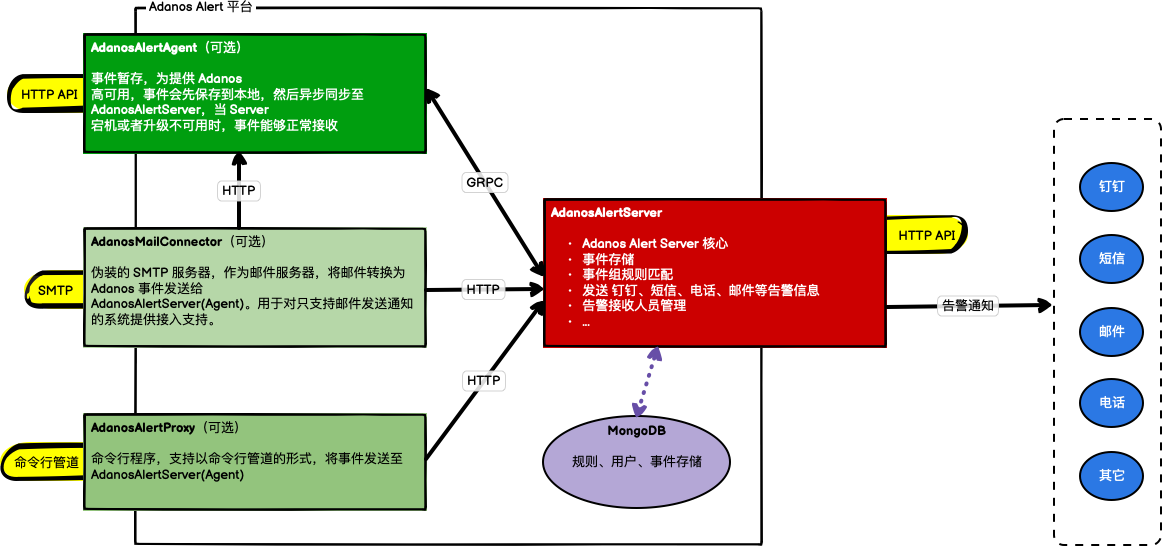 Adanos Alert 平台各组件之间的关系