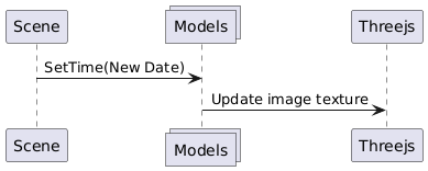 Sequence diagram for animation