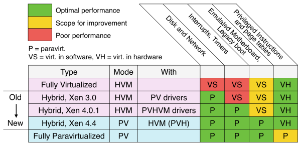 xen-virt-modes