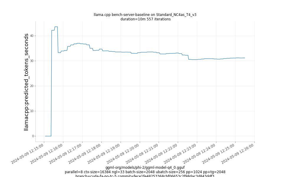 predicted_tokens_seconds