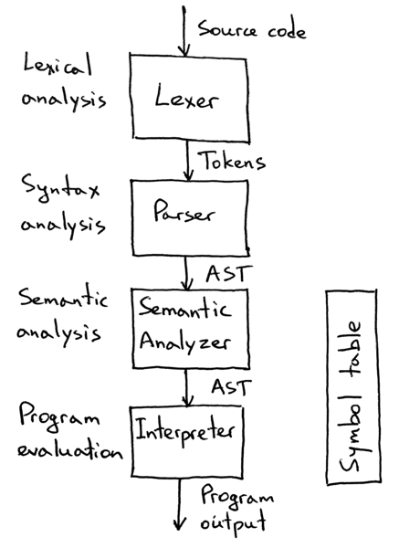 Structure of a compiler
