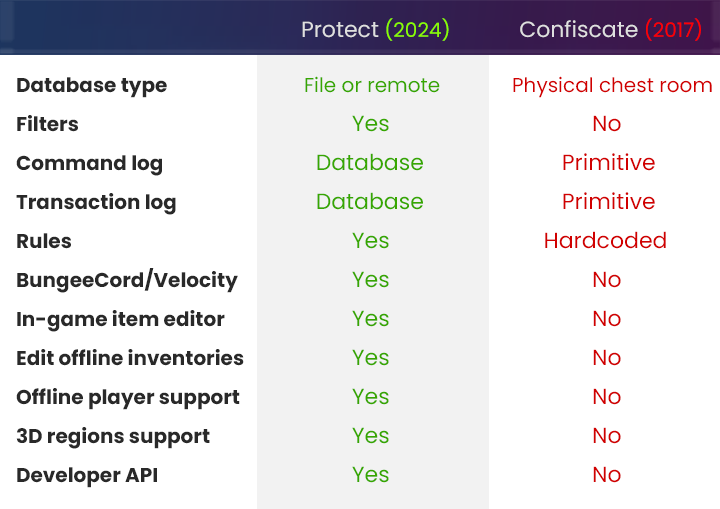 Confiscate vs Protect