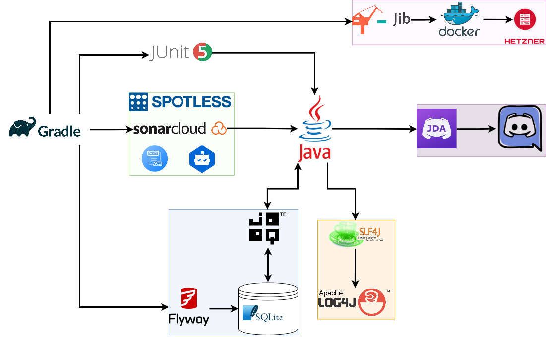 Tech Stack Diagram