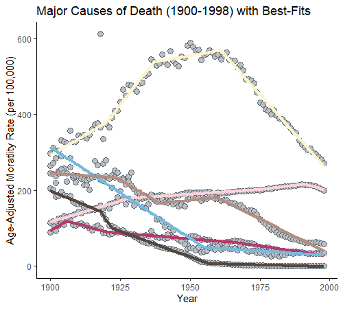 causes of death in the United States from 1900-1998 with best-fit joinpoint models visualized with data