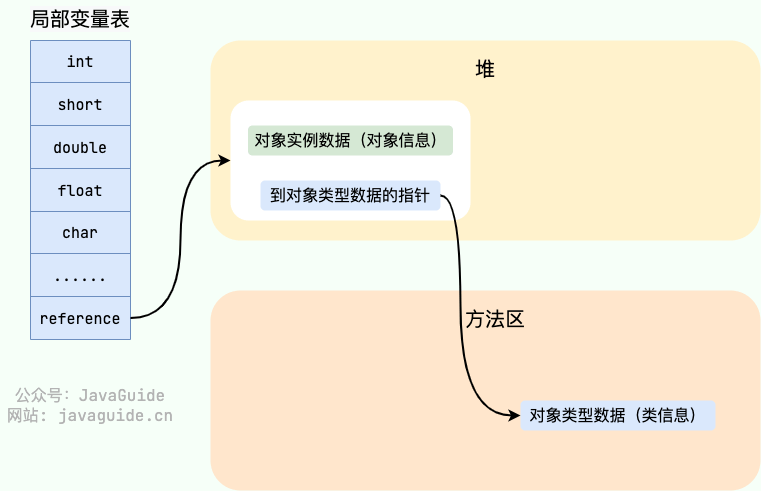 对象的访问定位-直接指针