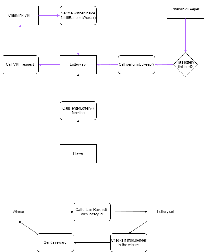 Chainlink Lottery Image