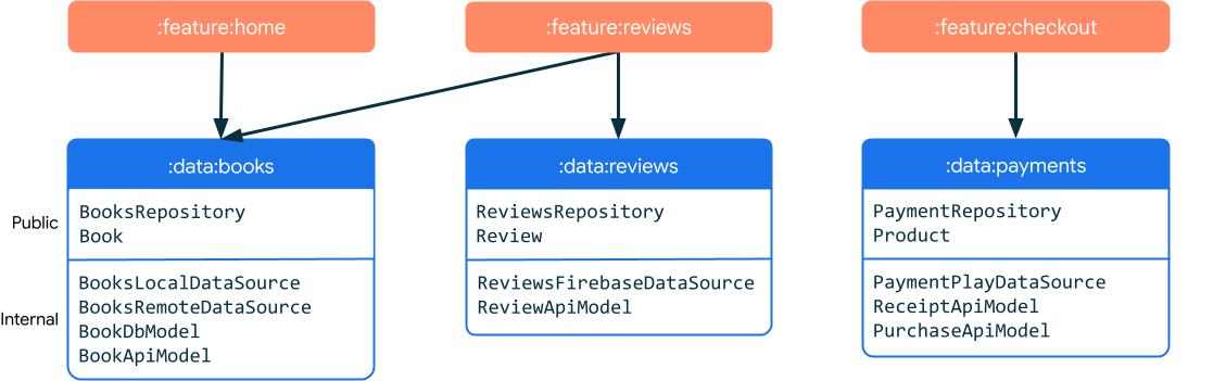 data module