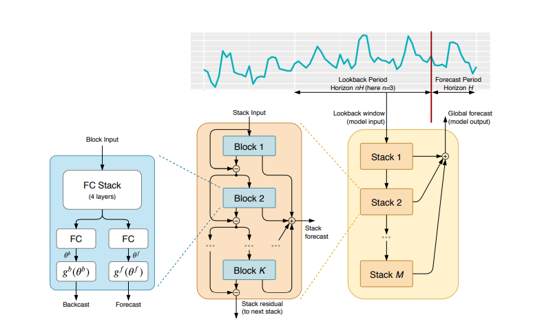 nbeats pipeline