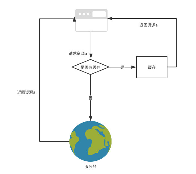 缓存读取