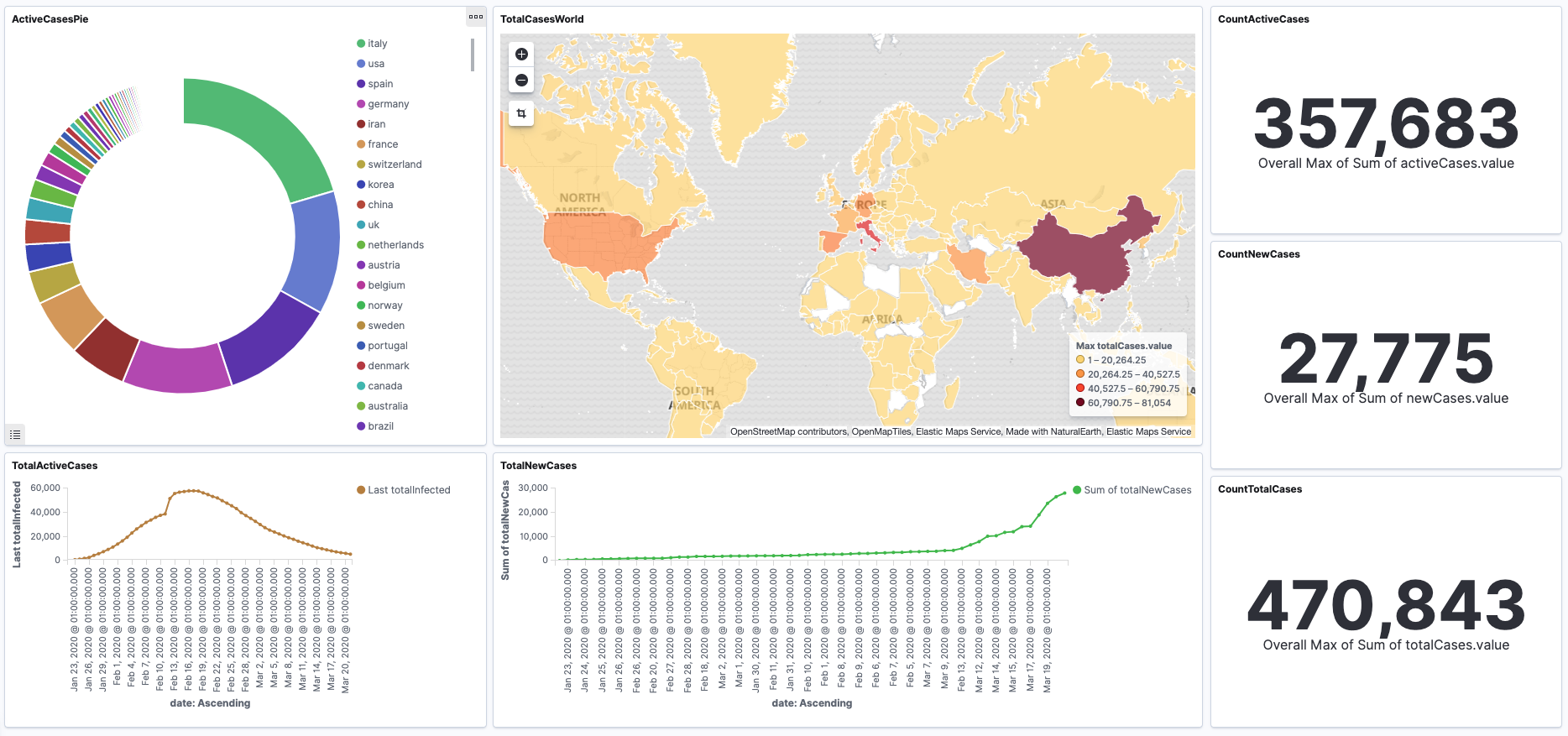 ES dashboard