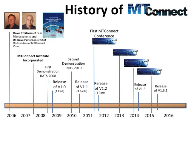 MTConnect Tarihçesi