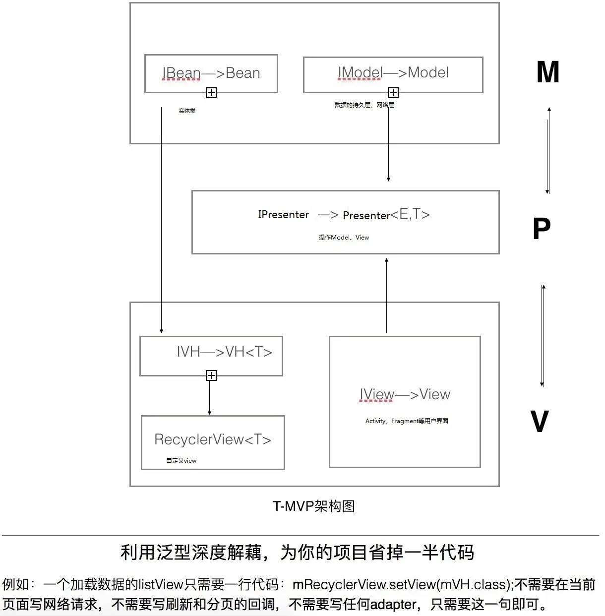 T-MVP架构图