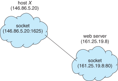 Communication using sockets