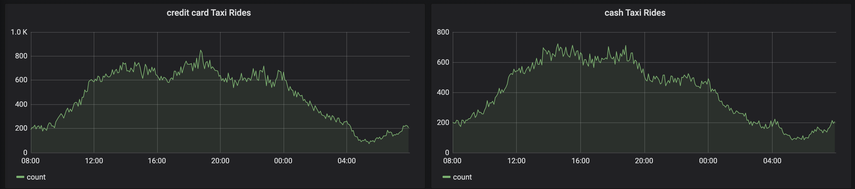 Dynamic panels in Grafana