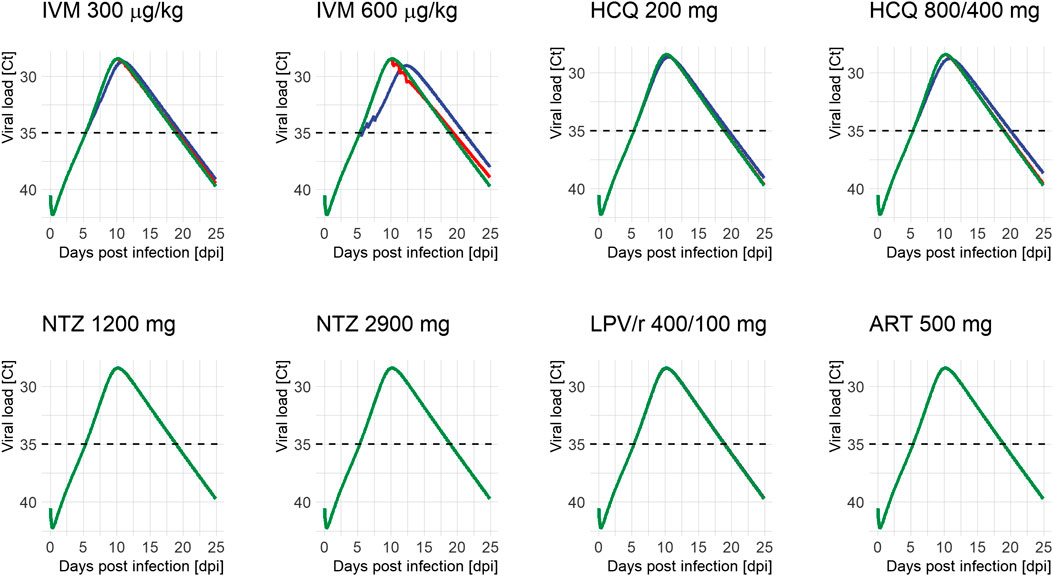 Viral load profiles of SARS-CoV-2 following different drug treatments