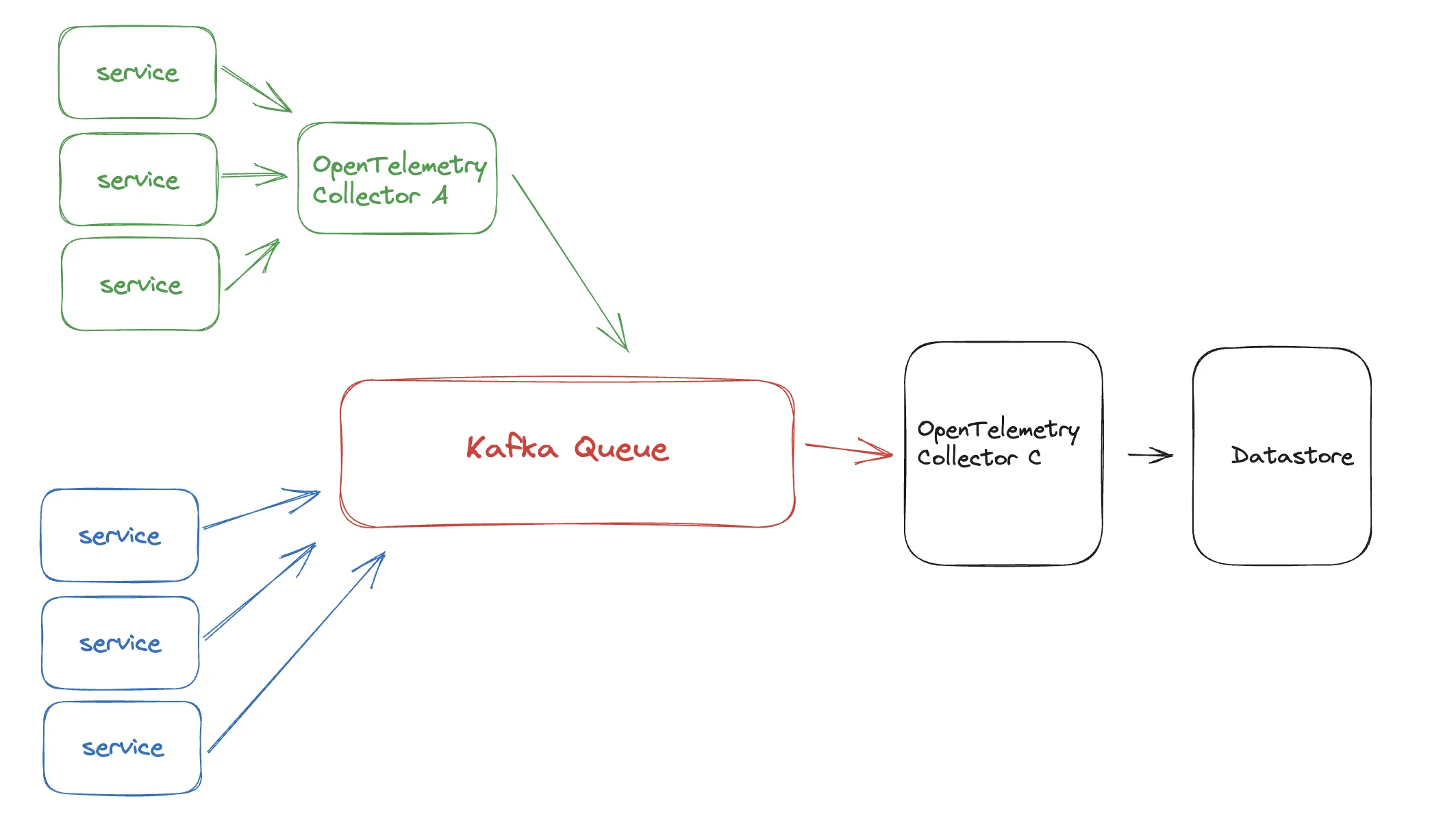 多个 Collector 结合 Kafka 队列图