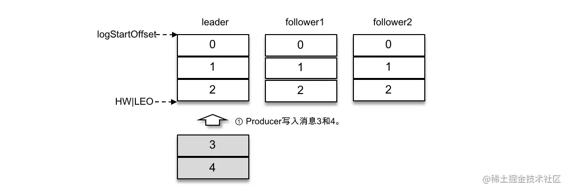 图1-5 写入消息（情形1）