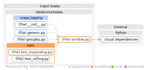 Showing the changed files, dependency changes and the impact - click for full size