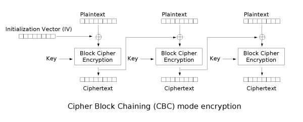 https://defuse.ca/images/cbc_encryption.png