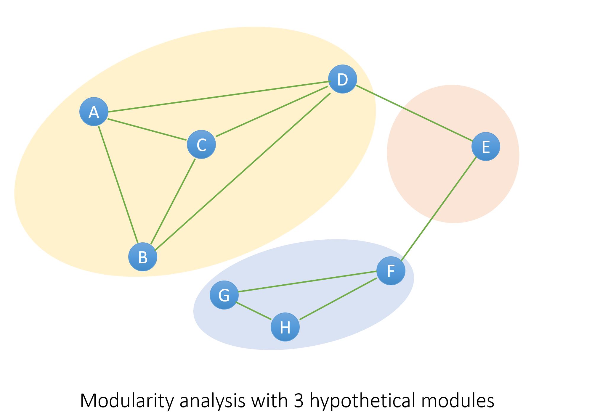 Modularity with 3 Modules