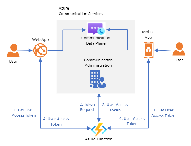 Azure Function token service