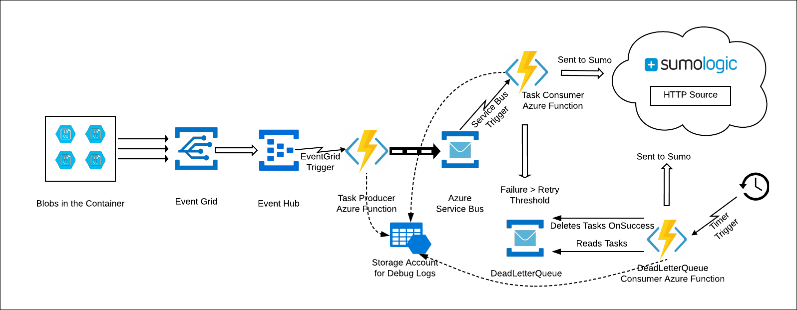 Blob Storage Data Collection Pipeline