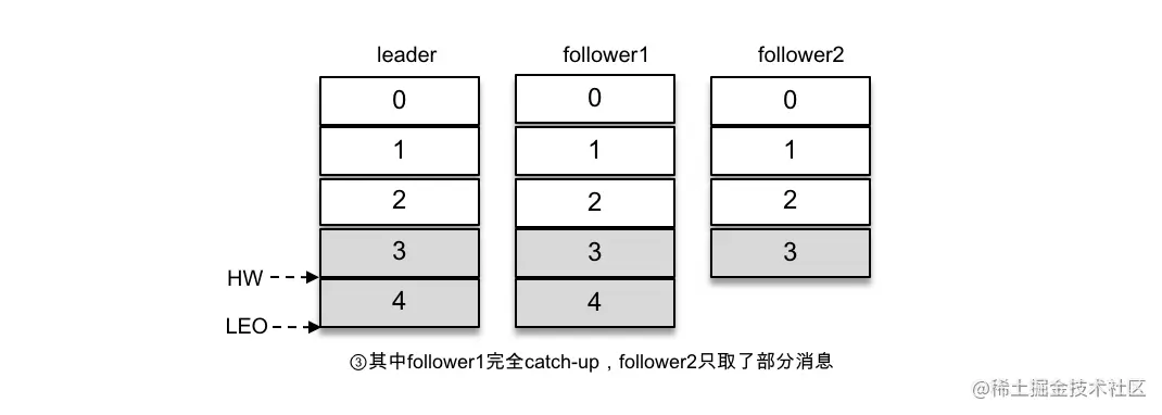 图1-7 写入消息（情形3）