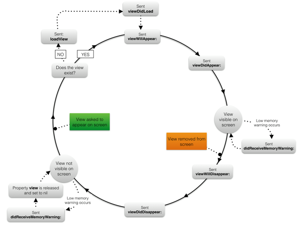 View Controller Life Cycle Image