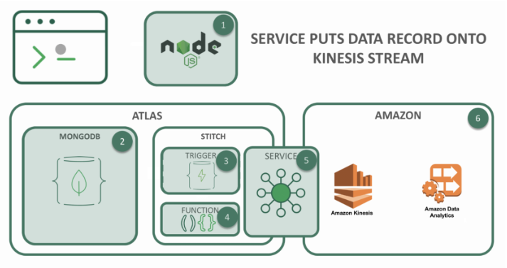 MongoDB and Kinesis