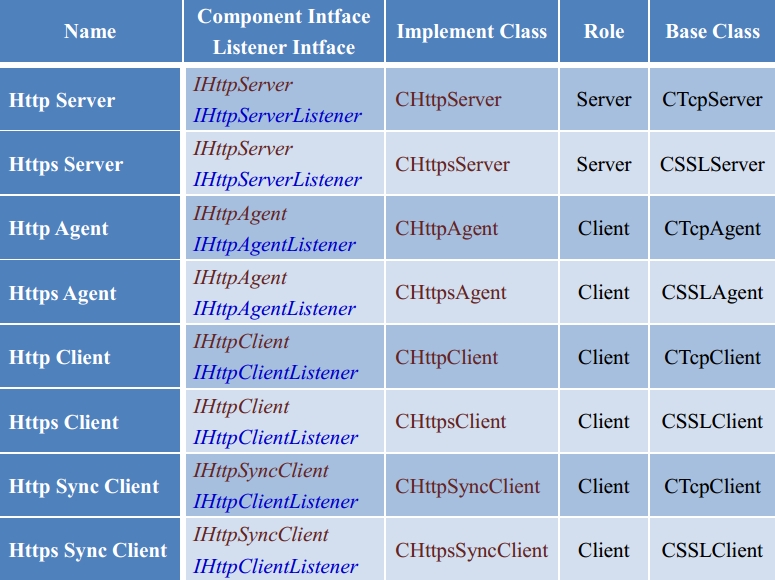 HTTP Component