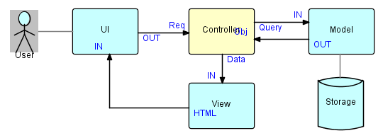 MVC graph diagram example