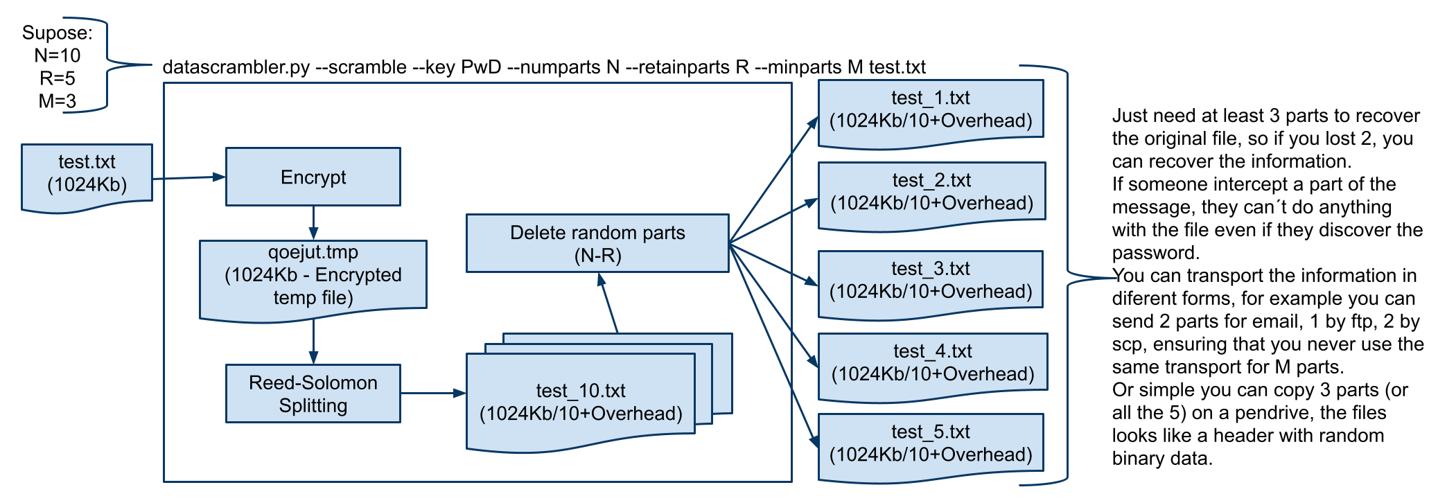 Scrambling Files Flow