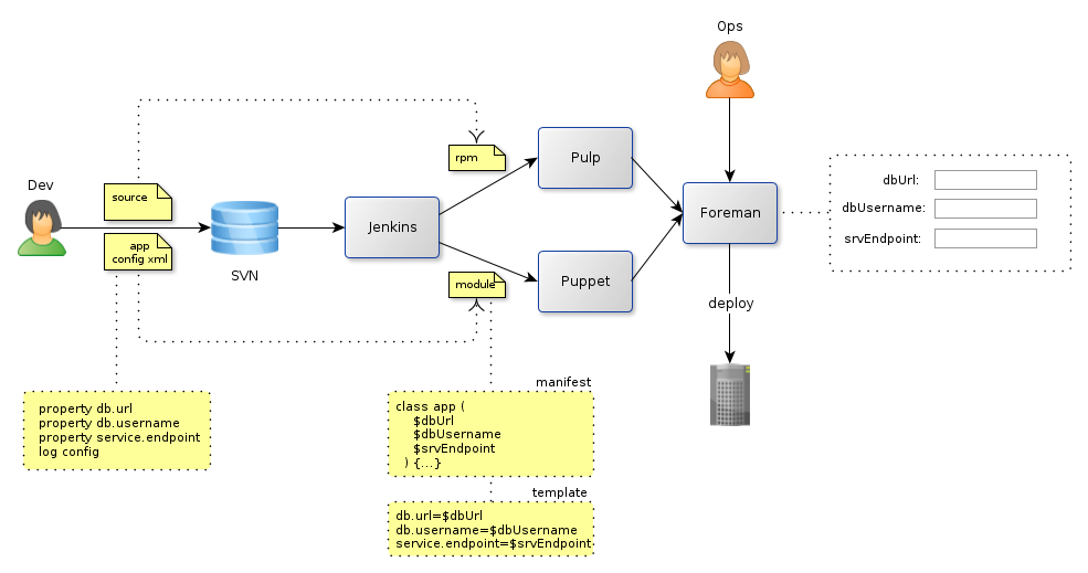 Configuration Automation