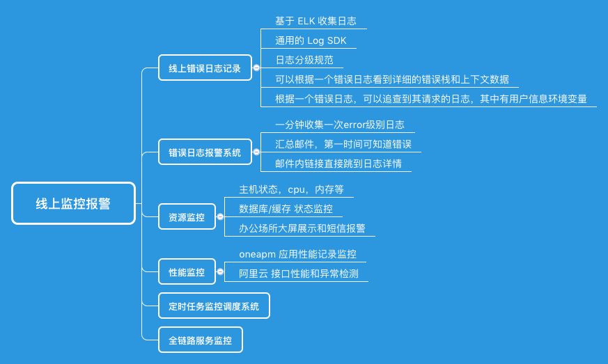 线上监控报警