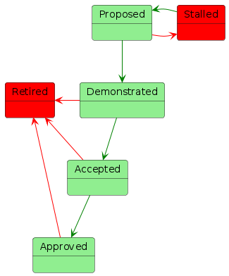 lifecycle