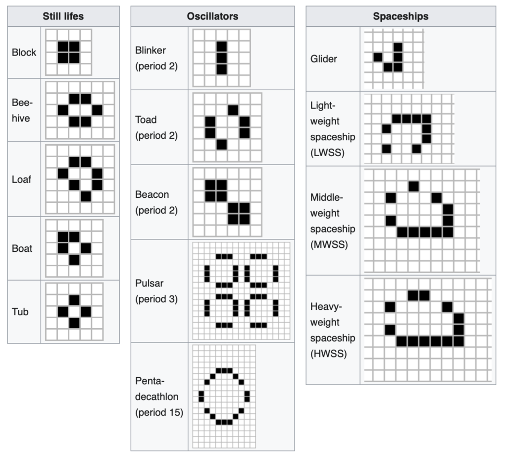 Patterns in Game Of Life