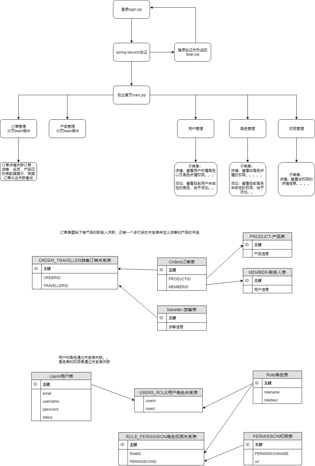 GitHub - lizhesystem/SSM_Admin: 后端项目：基于SSM框架，用户查询、产品管理、用户权限管理等功能的一个管理程序。