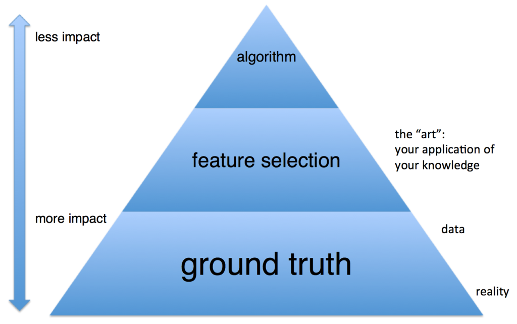 What has the most impact in Machine Learning