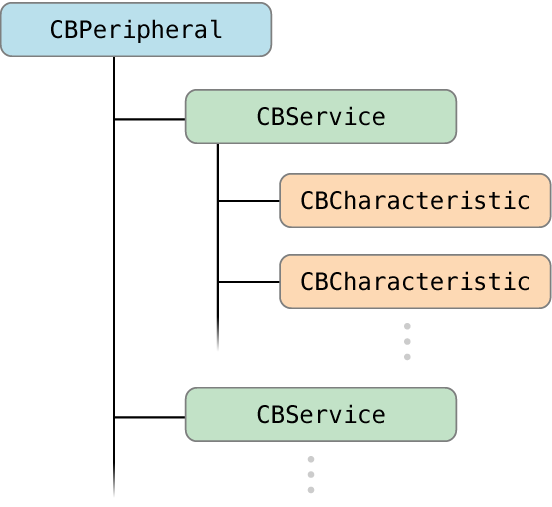 Figure 1-5 A remote peripheral’s tree of services and characteristics