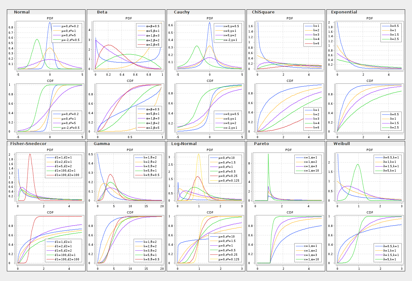 distributions