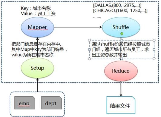 求各个城市的员工的总工资处理流程图