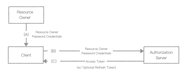 resource owner password credentials flo