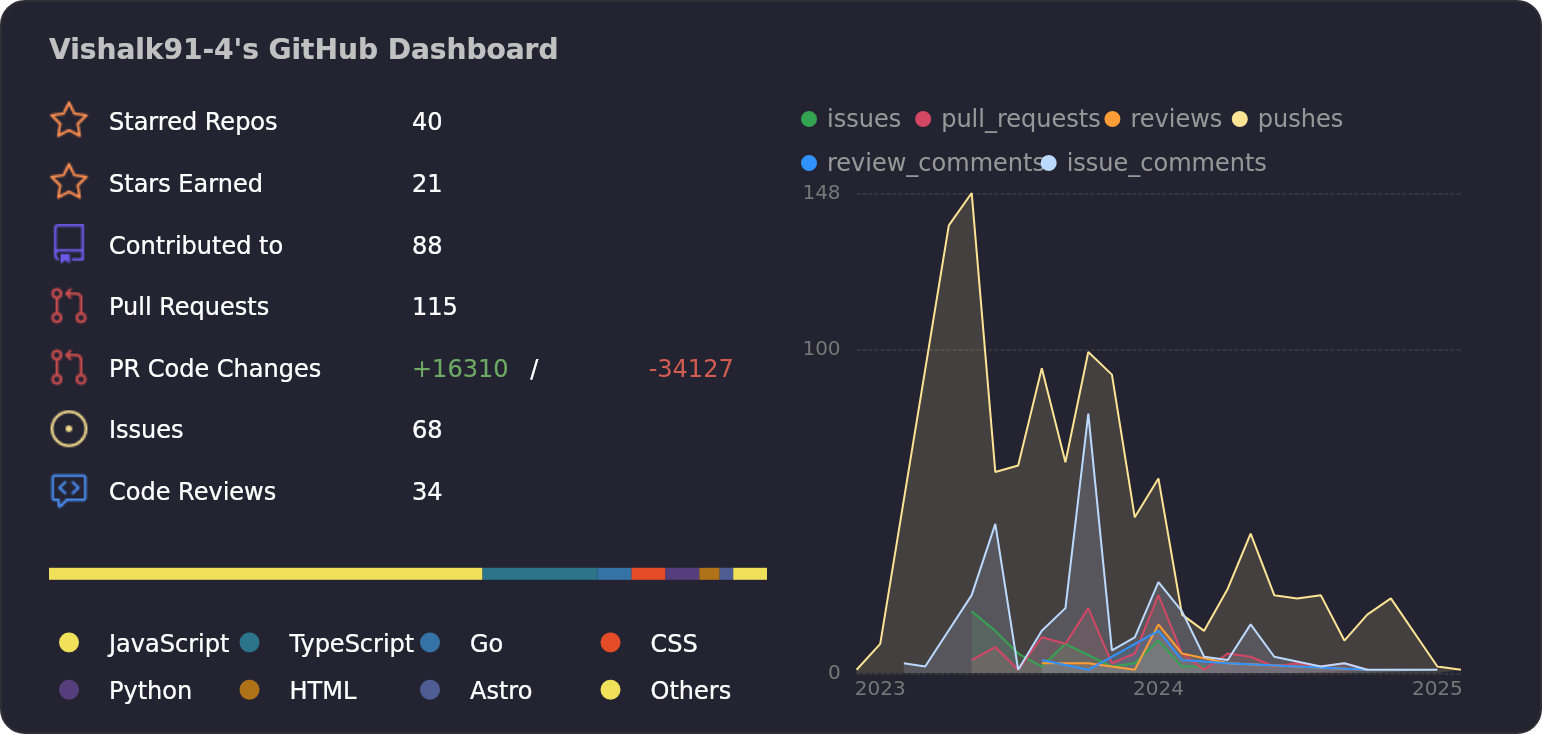 Dashboard stats of @Vishalk91-4