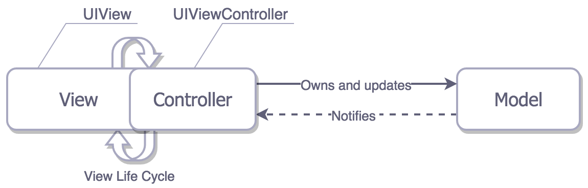 实际的 Cocoa MVC