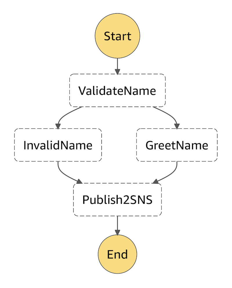 first-step-functions demo