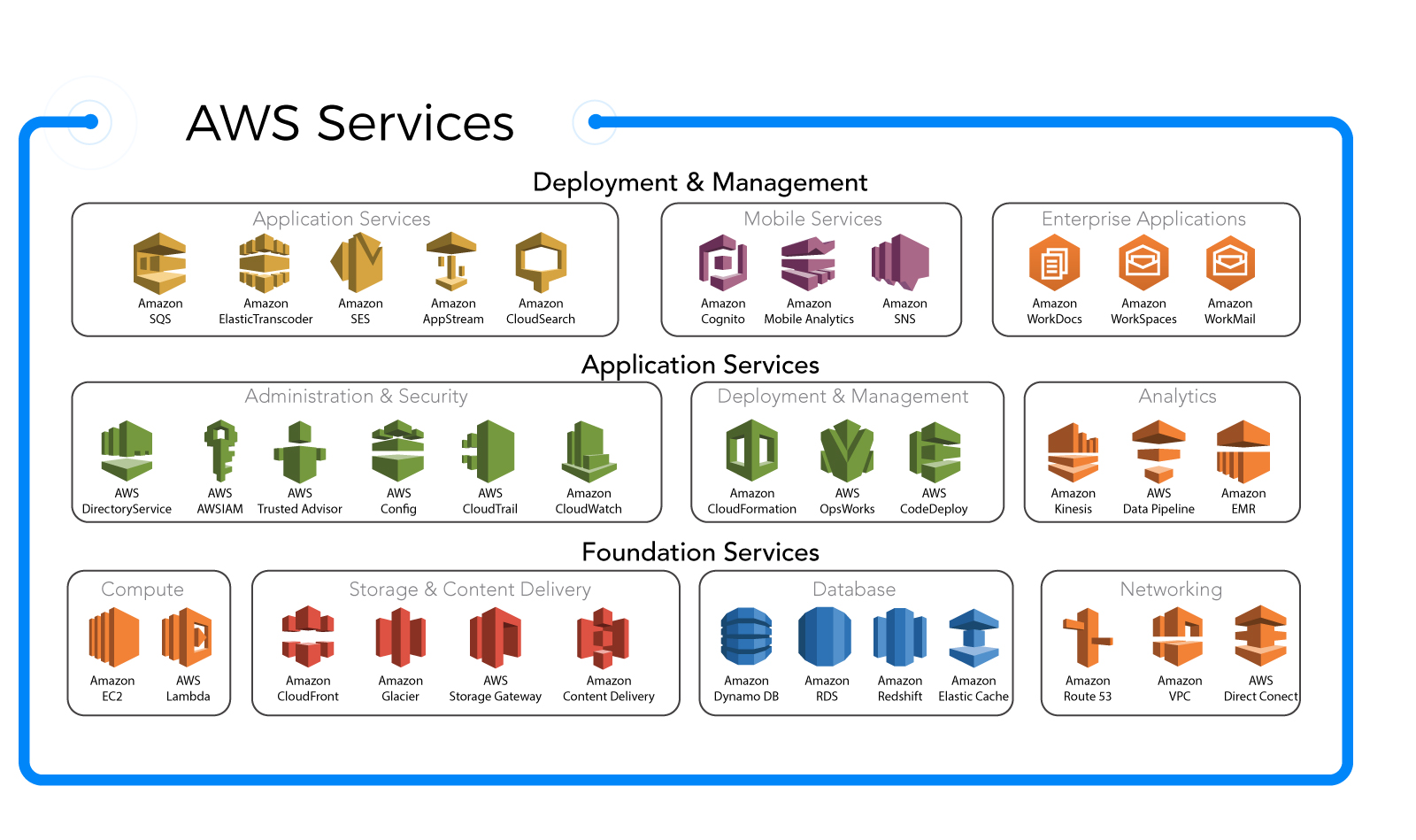 Image result for aws main services