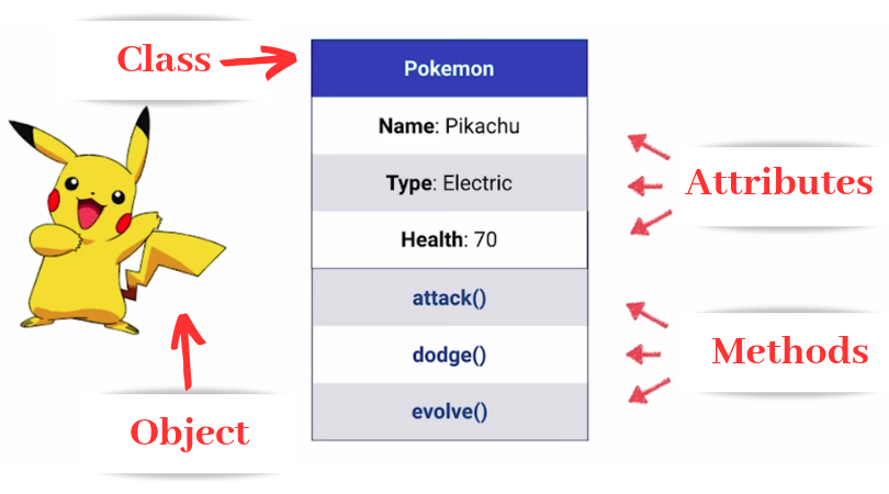 Modified from The Code Ninja, check out their OOP article here