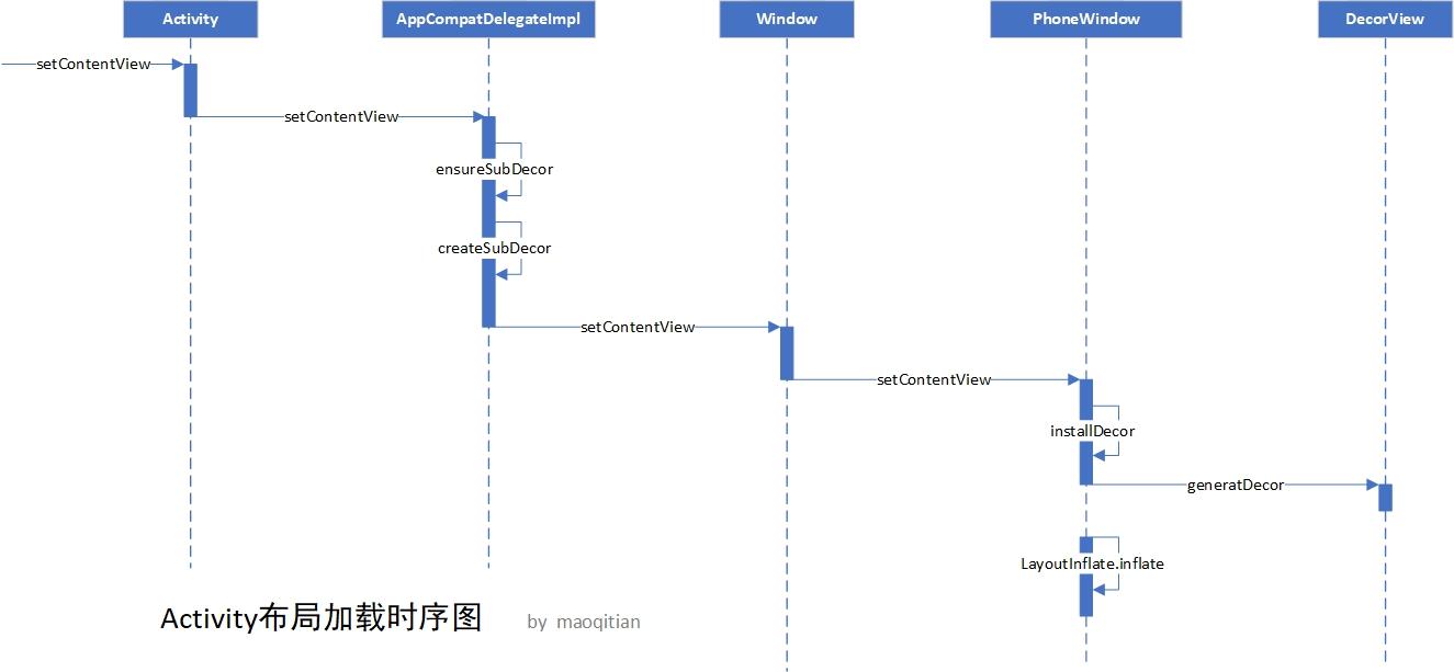 Activity布局加载时序图