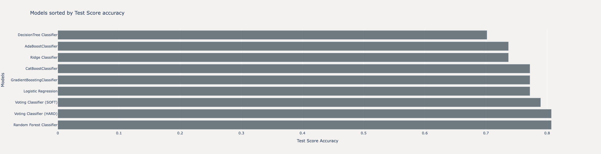 df with results