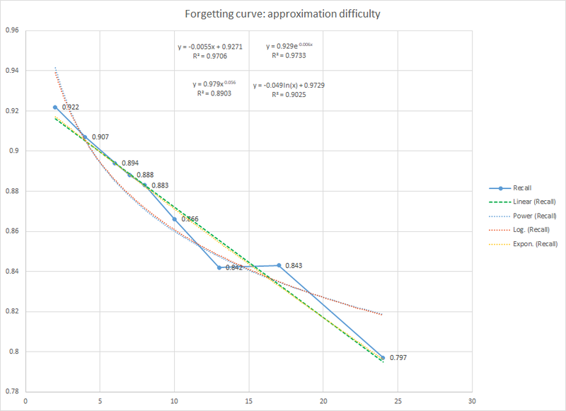 Difficulty approximating forgetting curve